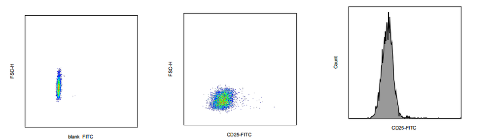 FITC Rabbit anti-Human CD25 Antibody(8N6)