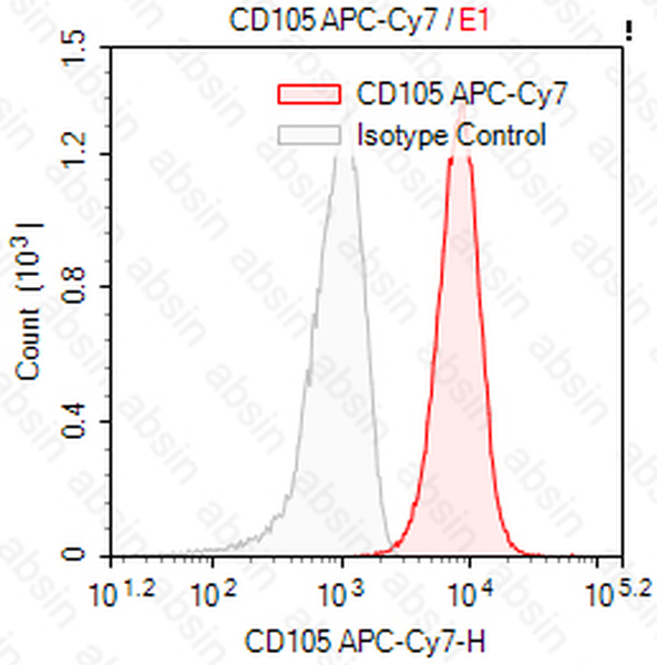 APC-Cy7 Mouse anti-Human CD105 Antibody(43A3)