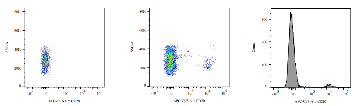 APC-Cy7 Mouse anti-Human CD20 Antibody(2H7)