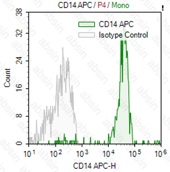 APC Mouse anti-Human CD14 Antibody(UCHM1)