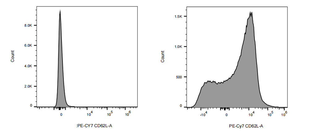 PE-Cy7 Rat anti-Mouse CD62L Antibody(MEL-14)