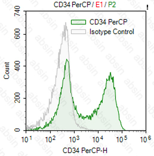 PerCP Mouse anti-Human CD34 Antibody(581)