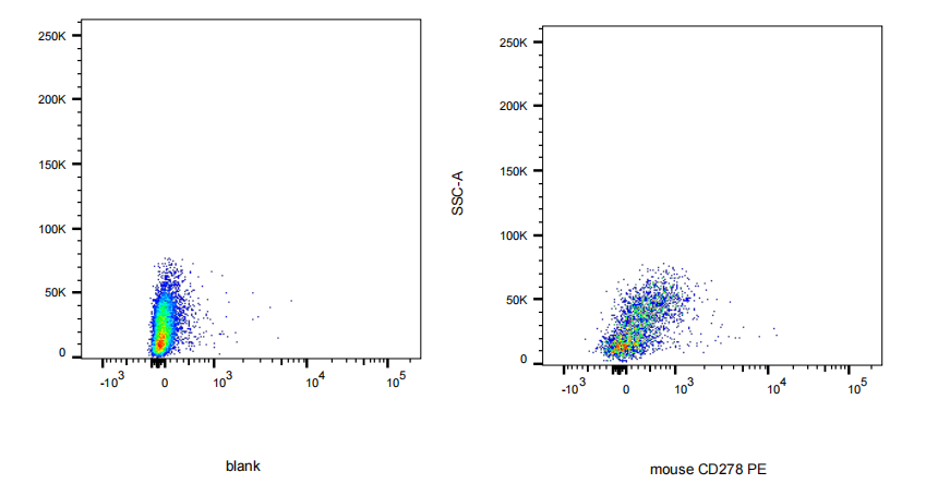 PE Armenian Hamster anti-Human/Mouse/Rat CD278(ICOS) Antibody(C398.4A)