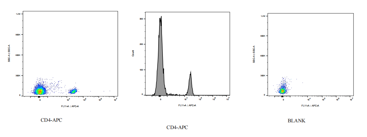 APC Mouse anti-Human CD4 Antibody(Riv7)