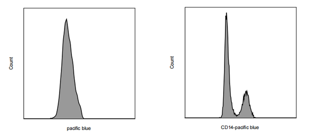 Pacific Blue Mouse anti-Human CD14 Antibody(UCHM-1)
