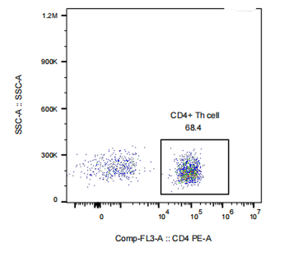 PE Mouse anti-Human CD4 Antibody(5D4)