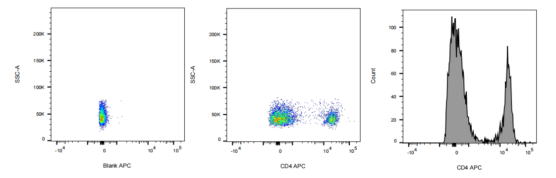 APC Rat anti-Mouse CD4 Antibody(GK1.5)