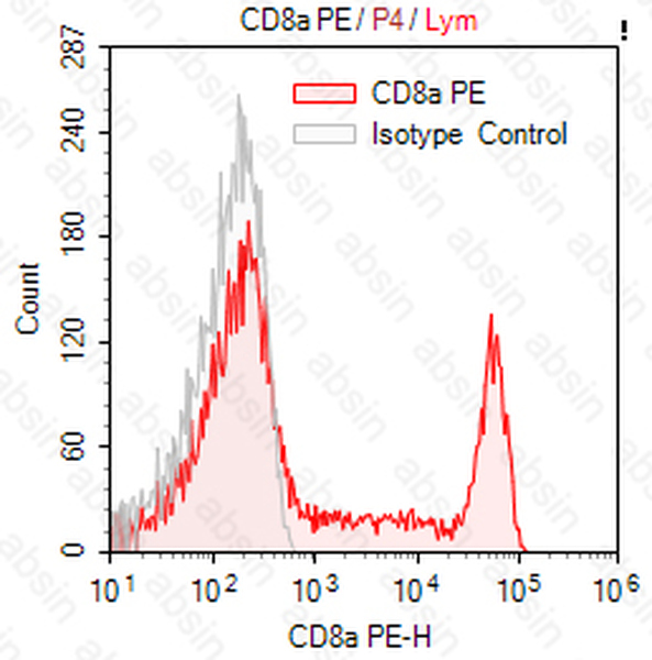 PE Mouse anti-Human CD8a Antibody(HIT8a)