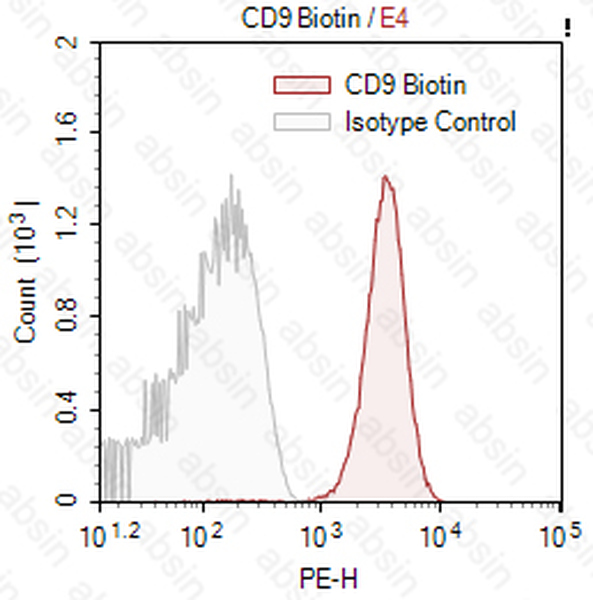 Biotin Mouse anti-Human CD9 Antibody(HI9a)
