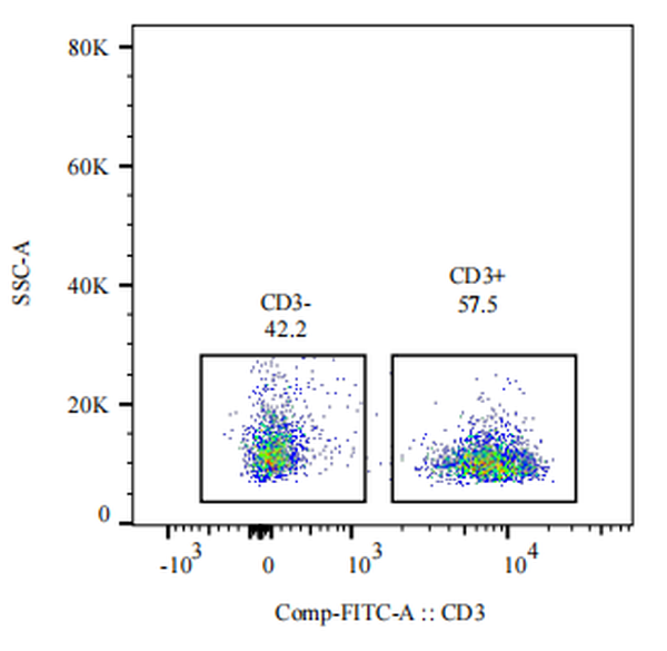 FITC Mouse anti-Human CD3 Antibody(7F5)