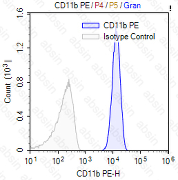 PE Mouse anti-Human CD11b Antibody(M1/70)