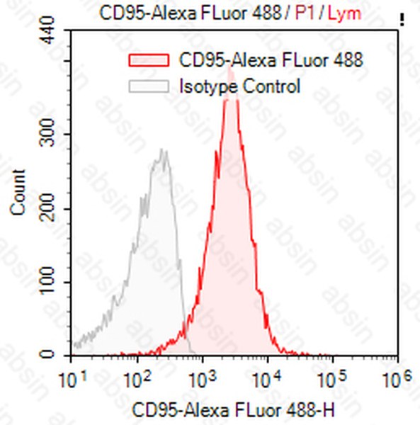 AF488 Mouse anti-Human CD95 Antibody(DX2)