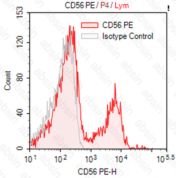 PE Mouse anti-Human CD56 Antibody(MEM188)
