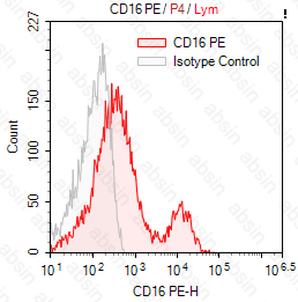 PE Mouse anti-Human CD16 Antibody(3G8)