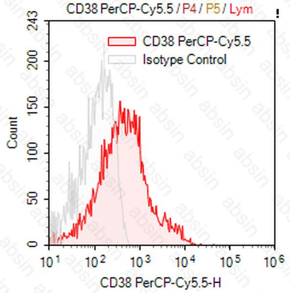 PerCP-Cy5.5 Mouse anti-Human CD38 Antibody(HIT2)