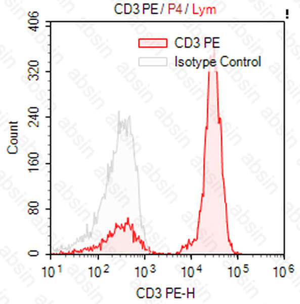 PE Mouse anti-Human CD3 Antibody(OKT3)