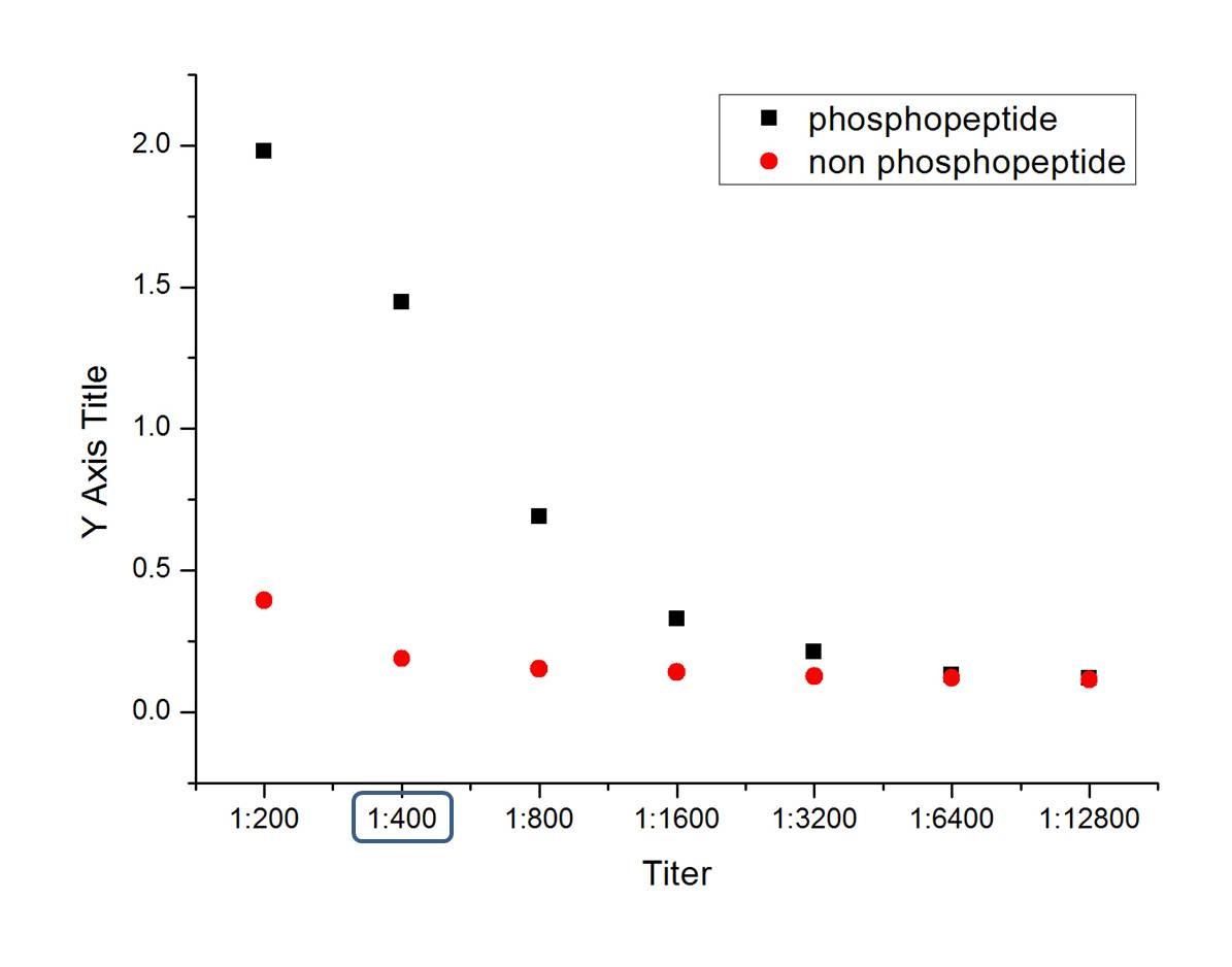 Rabbit anti-Phospho-PPARα(Ser12) Polyclonal Antibody